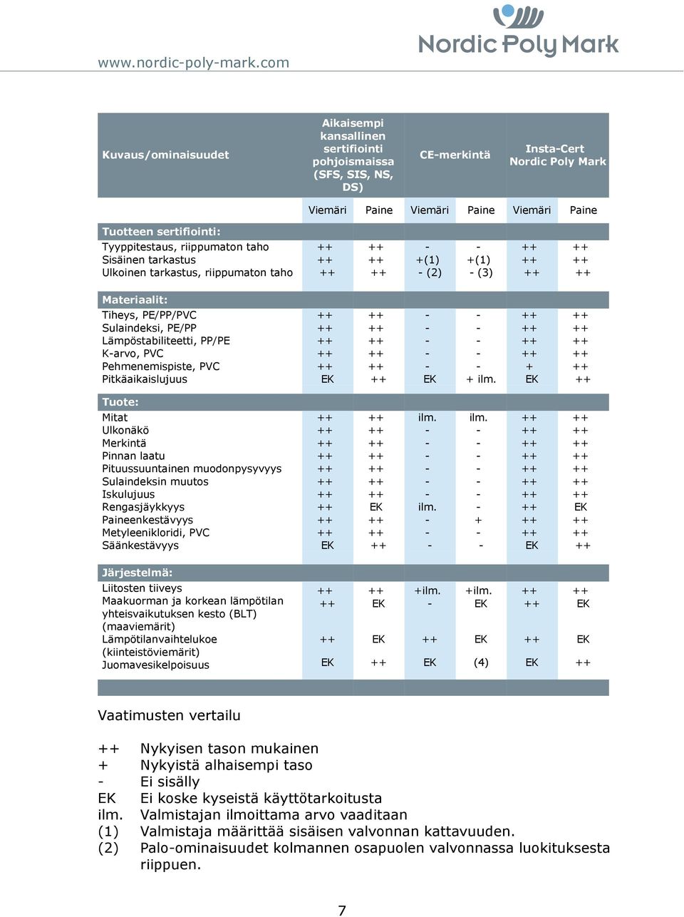 Kuvaus/ominaisuudet Aikaisempi kansallinen sertifiointi pohjoismaissa (SFS, SIS, NS, DS) CEmerkintä InstaCert Nordic Poly Mark Viemäri Paine Viemäri Paine Viemäri Paine Tuotteen sertifiointi: