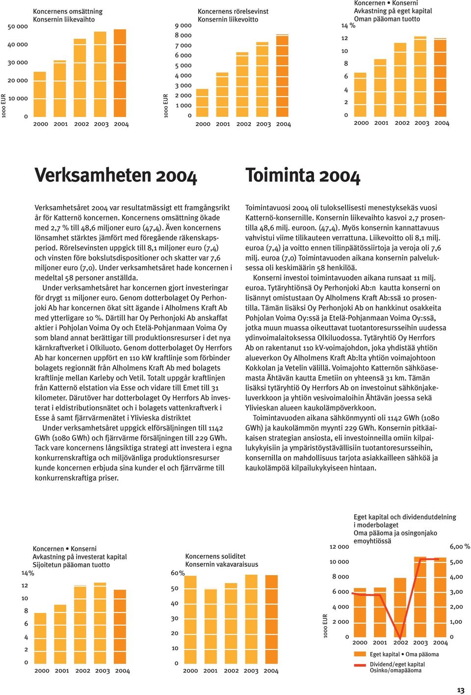 Rörelsevinsten uppgick till 8,1 miljoner euro (7,4) och vinsten före bokslutsdispositioner och skatter var 7,6 miljoner euro (7,0).