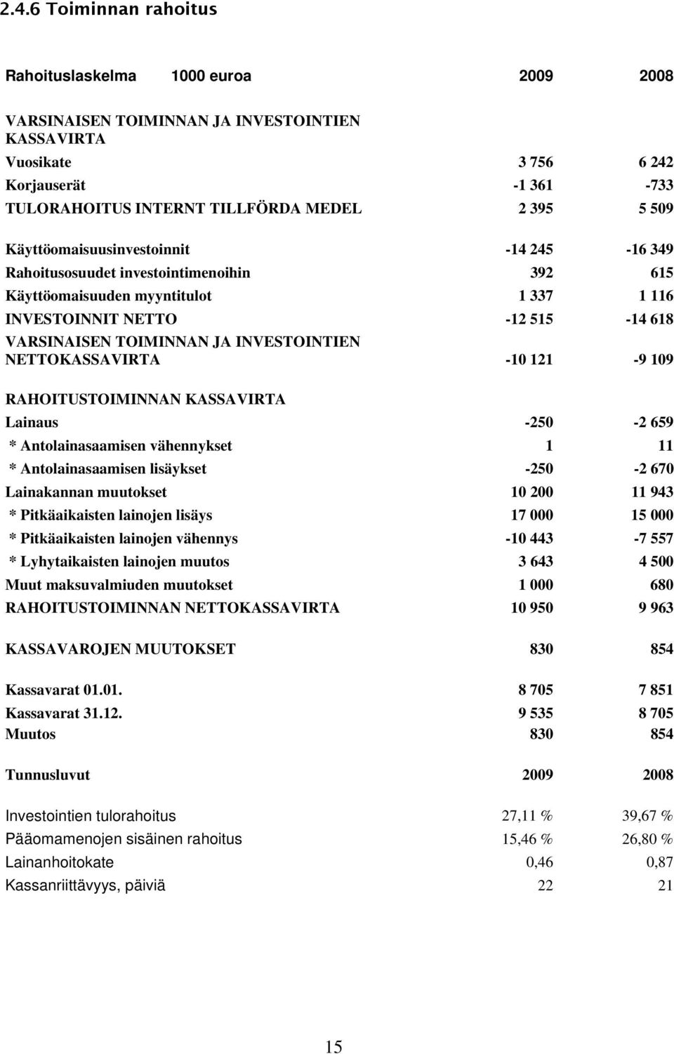 INVESTOINTIEN NETTOKASSAVIRTA -10 121-9 109 RAHOITUSTOIMINNAN KASSAVIRTA Lainaus -250-2 659 * Antolainasaamisen vähennykset 1 11 * Antolainasaamisen lisäykset -250-2 670 Lainakannan muutokset 10 200