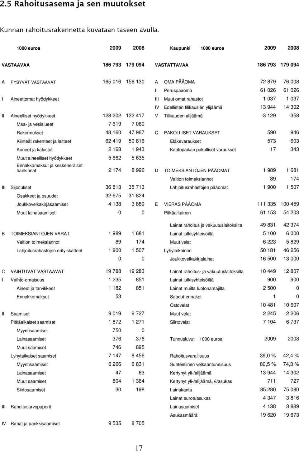 Aineettomat hyödykkeet III Muut omat rahastot 1 037 1 037 IV Edellisten tilikausien ylijäämä 13 944 14 302 II Aineelliset hyödykkeet 128 202 122 417 V Tilikauden alijäämä -3 129-358 Maa- ja