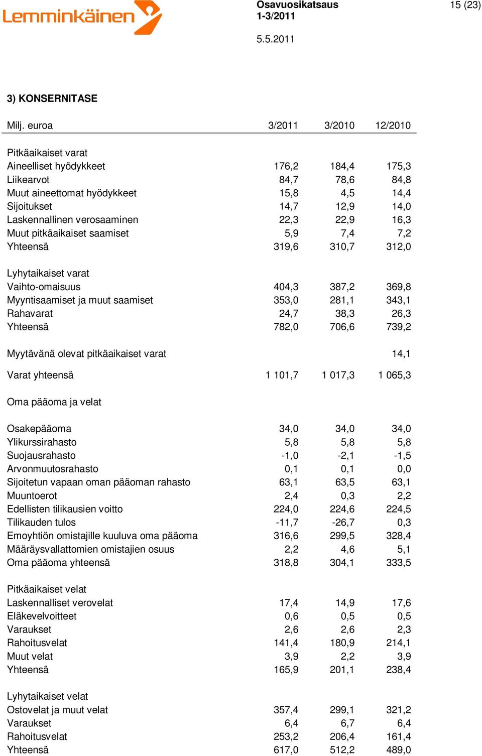 verosaaminen 22,3 22,9 16,3 Muut pitkäaikaiset saamiset 5,9 7,4 7,2 Yhteensä 319,6 310,7 312,0 Lyhytaikaiset varat Vaihto-omaisuus 404,3 387,2 369,8 Myyntisaamiset ja muut saamiset 353,0 281,1 343,1