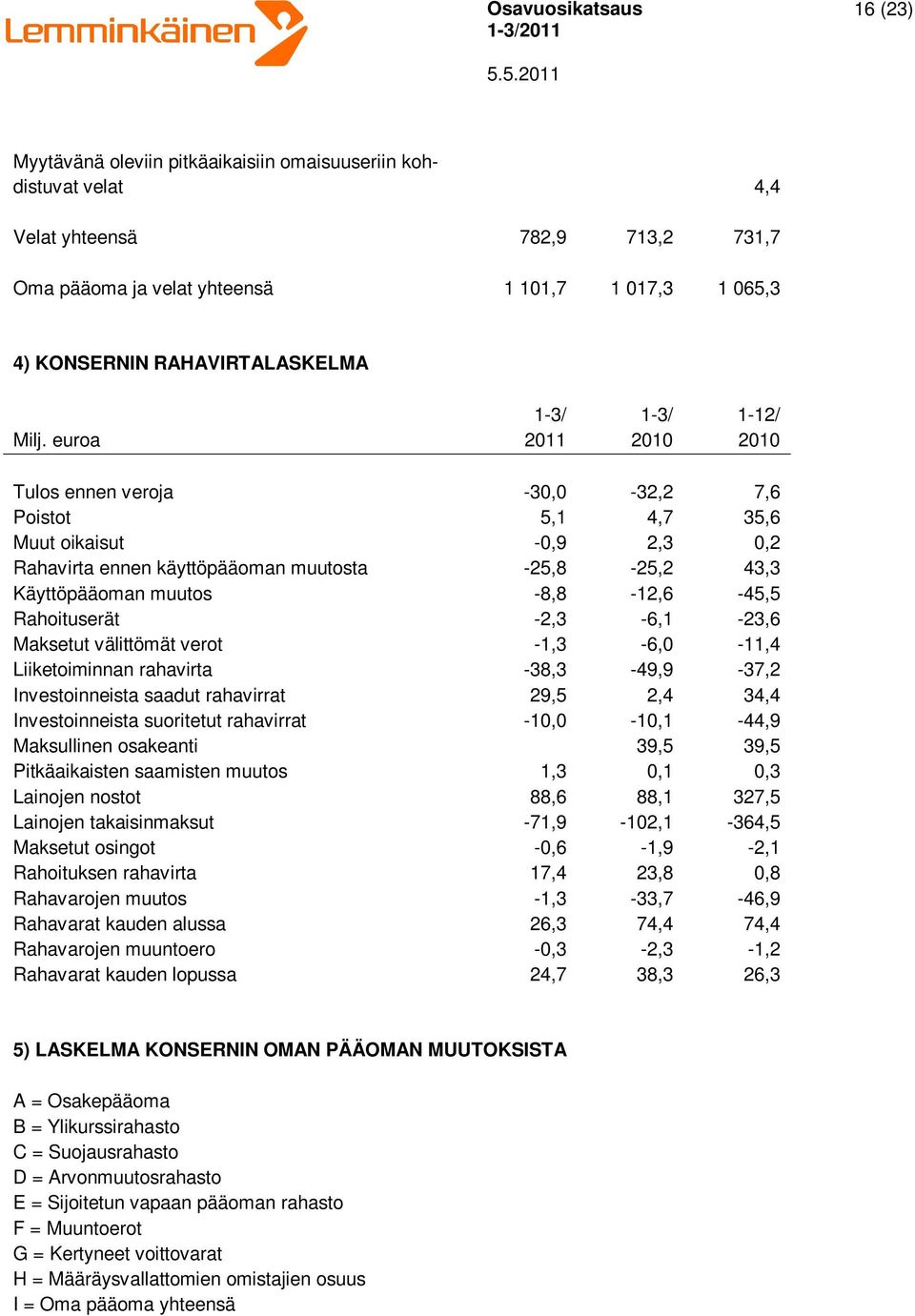 euroa 2011 2010 2010 Tulos ennen veroja -30,0-32,2 7,6 Poistot 5,1 4,7 35,6 Muut oikaisut -0,9 2,3 0,2 Rahavirta ennen käyttöpääoman muutosta -25,8-25,2 43,3 Käyttöpääoman muutos -8,8-12,6-45,5