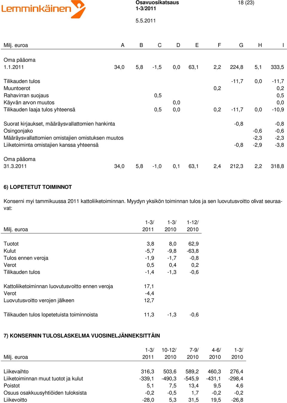 -2,3-2,3 Liiketoiminta omistajien kanssa yhteensä -0,8-2,9-3,8 Oma pääoma 31.3.2011 34,0 5,8-1,0 0,1 63,1 2,4 212,3 2,2 318,8 6) LOPETETUT TOIMINNOT Konserni myi tammikuussa 2011 kattoliiketoiminnan.