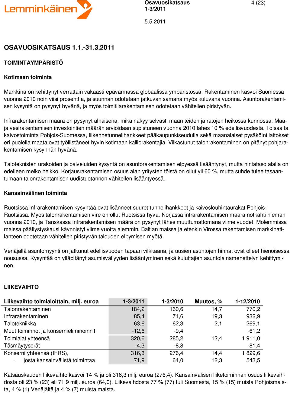 Asuntorakentamisen kysyntä on pysynyt hyvänä, ja myös toimitilarakentamisen odotetaan vähitellen piristyvän.