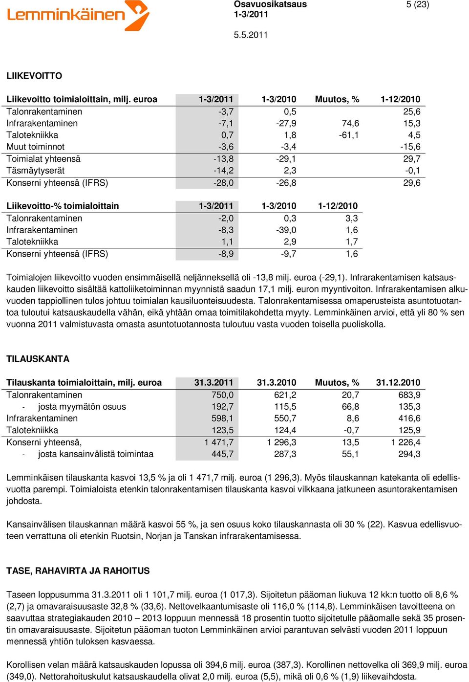 Täsmäytyserät -14,2 2,3-0,1 Konserni yhteensä (IFRS) -28,0-26,8 29,6 Liikevoitto-% toimialoittain 1-3/2010 1-12/2010 Talonrakentaminen -2,0 0,3 3,3 Infrarakentaminen -8,3-39,0 1,6 Talotekniikka 1,1