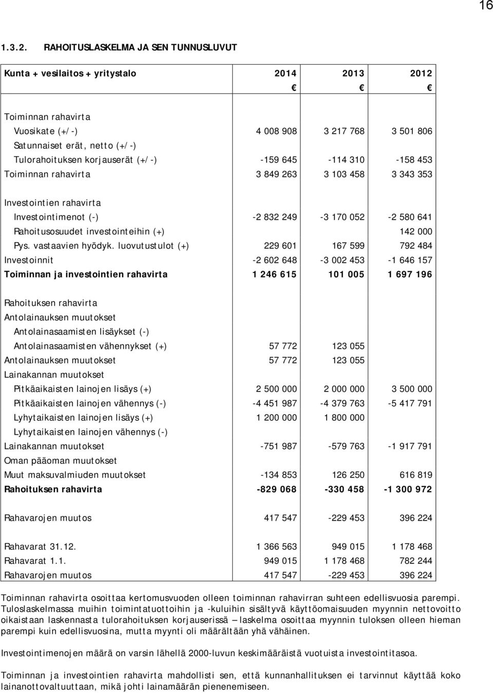 korjauserät (+/-) -159 645-114 310-158 453 Toiminnan rahavirta 3 849 263 3 103 458 3 343 353 Investointien rahavirta Investointimenot (-) -2 832 249-3 170 052-2 580 641 Rahoitusosuudet