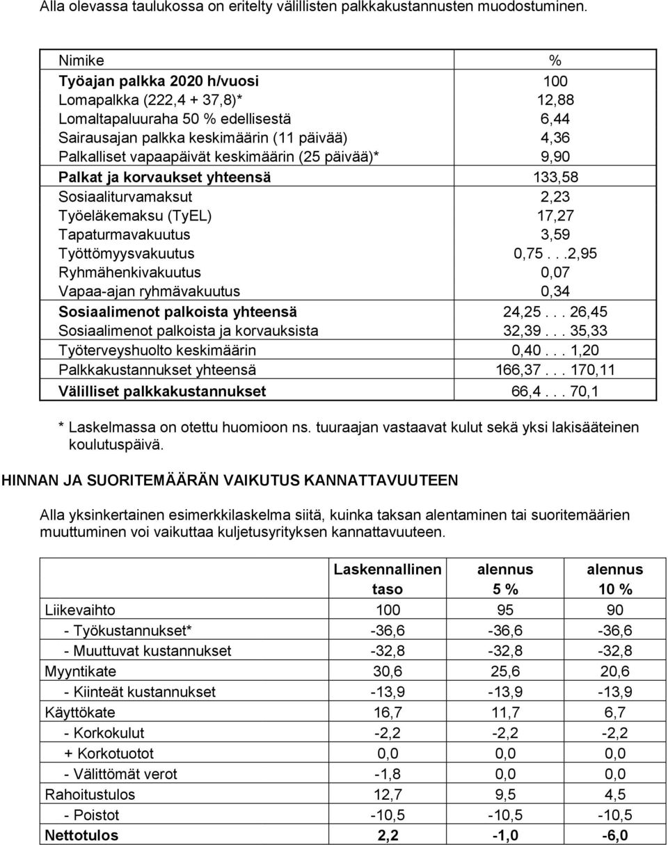 (25 päivää)* 9,90 Palkat ja korvaukset yhteensä 133,58 Sosiaaliturvamaksut 2,23 Työeläkemaksu (TyEL) 17,27 Tapaturmavakuutus 3,59 Työttömyysvakuutus 0,75.