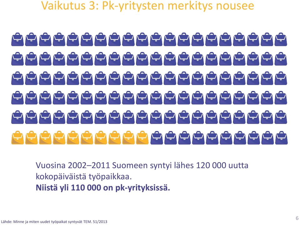 työpaikkaa. Niistä yli 110 000 on pk-yrityksissä.