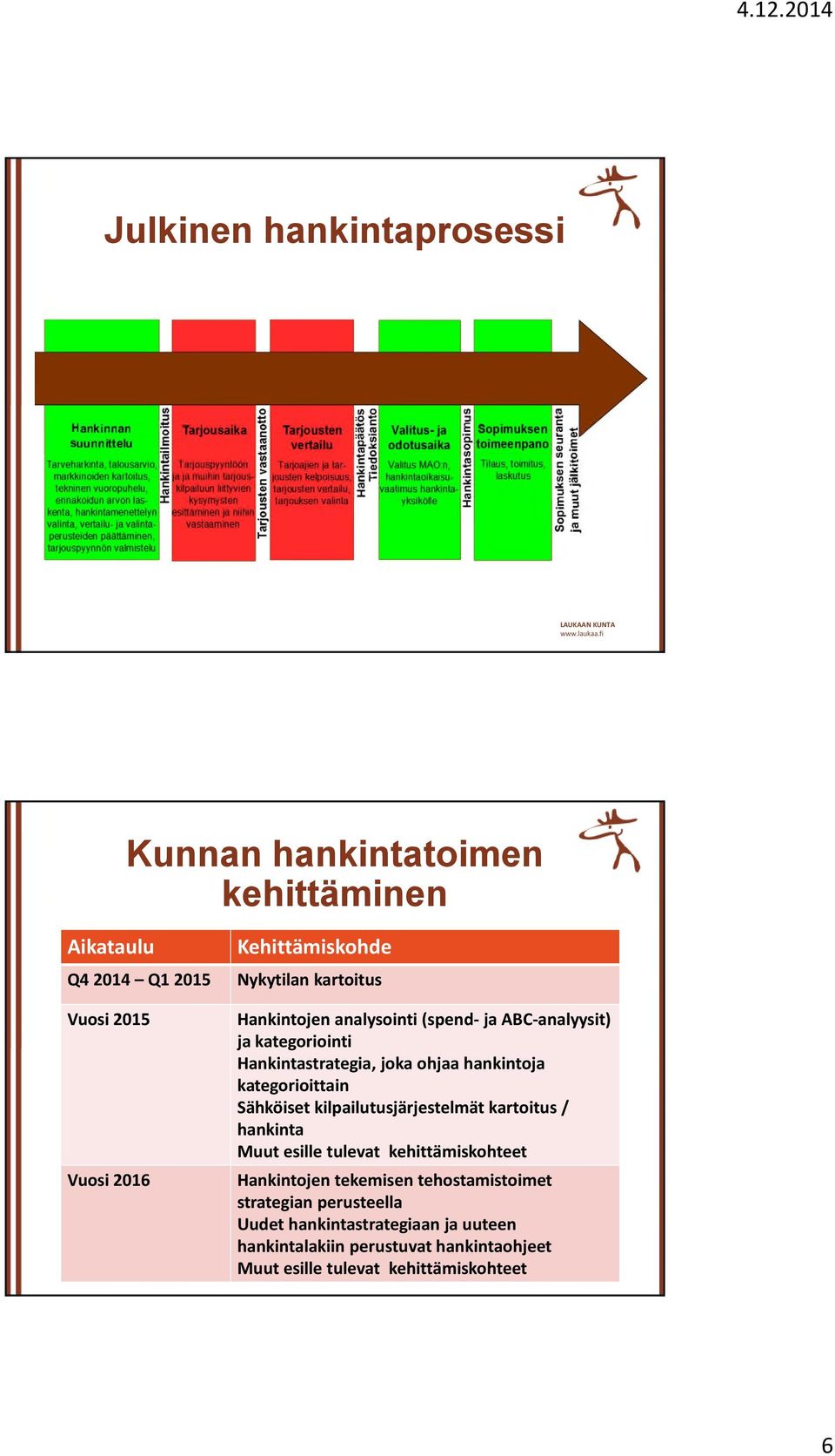 kategorioittain Sähköiset kilpailutusjärjestelmät kartoitus / hankinta Muut esille tulevat kehittämiskohteet Hankintojen tekemisen