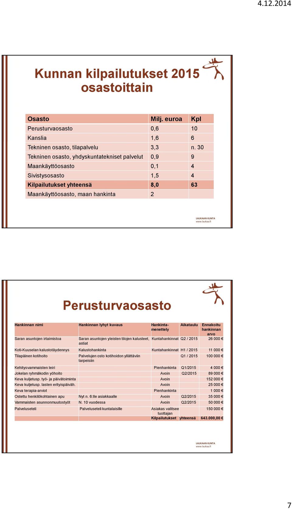 irtaimistoa Saran asuntojen yleisten tilojen kalusteet, astiat Ennakoitu hankinnan arvo Kuntahankinnat Q2 / 2015 26 000 Koti-Kuuselan kalustotäydennys Kalustohankinta Kuntahankinnat H1 / 2015 11 000