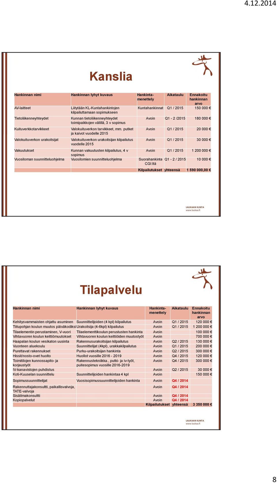 putket ja kaivot vuodelle 2015 Valokuituverkon urakoitsijan kilpailutus vuodelle 2015 Ennakoitu hankinnan arvo Kuntahankinnat Q1 / 2015 150 000 Avoin Q1-2 /2015 180 000 Avoin Q1 / 2015 20 000 Avoin