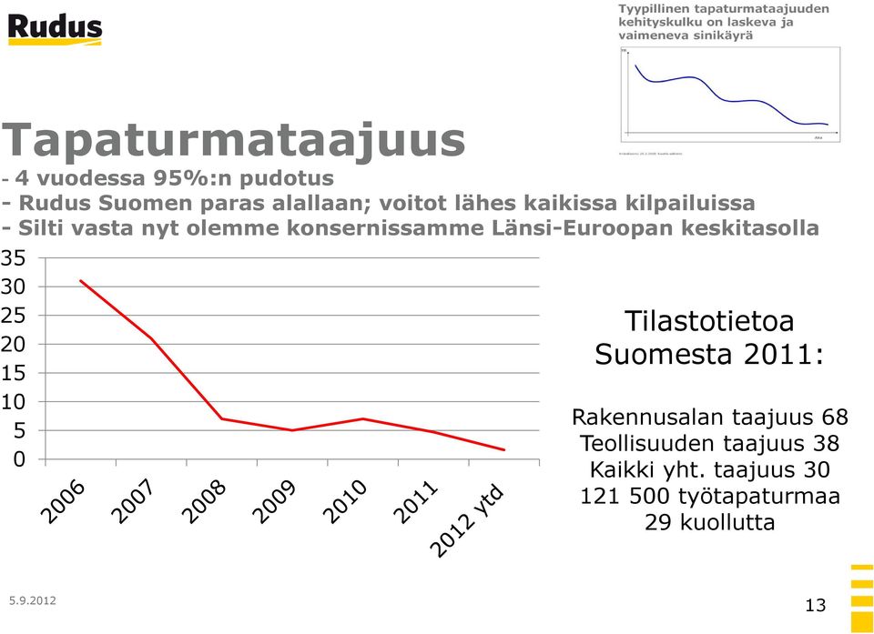 keskitasolla 35 30 25 20 15 10 5 0 Tilastotietoa Suomesta 2011: Rakennusalan taajuus