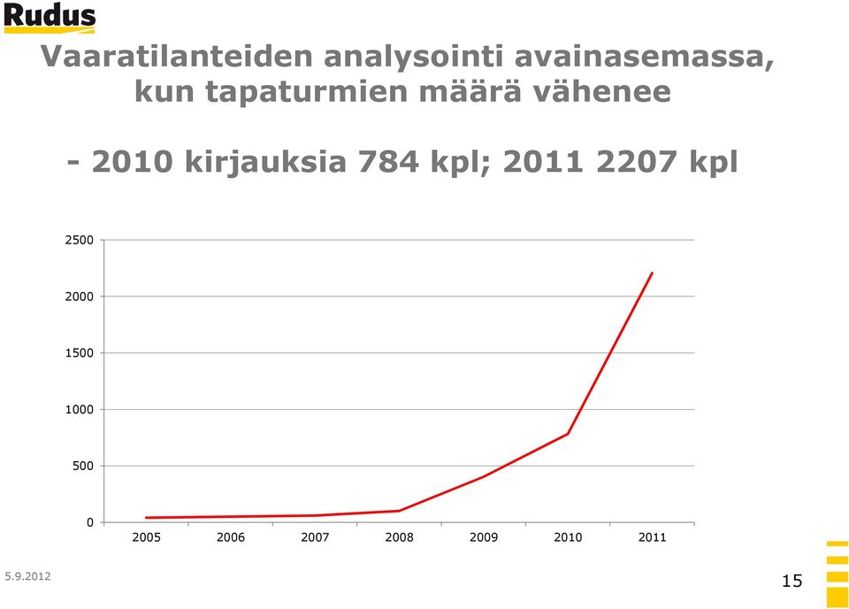 kirjauksia 784 kpl; 2011 2207 kpl 2500 2000