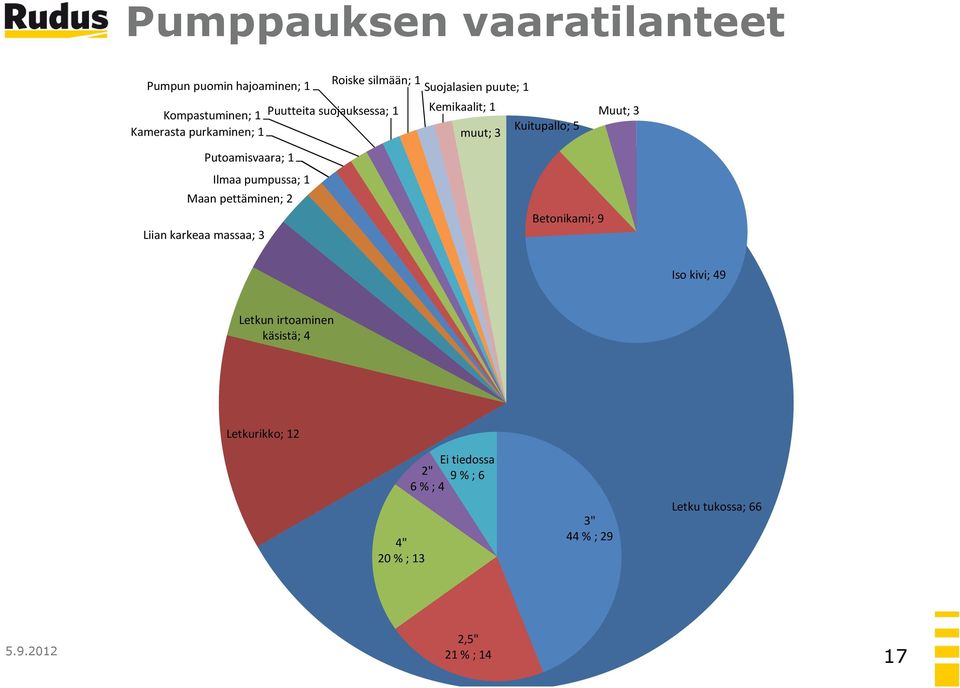 Putoamisvaara; 1 Ilmaa pumpussa; 1 Maan pettäminen; 2 Liian karkeaa massaa; 3 Betonikami; 9 Iso kivi; 49