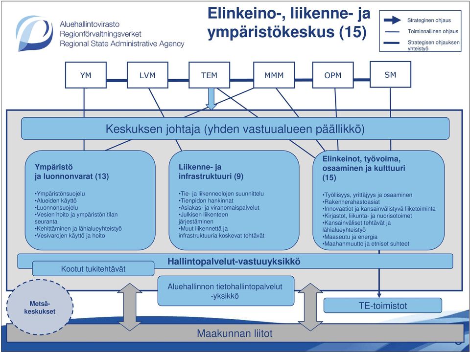 tukitehtävät Liikenne- ja infrastruktuuri (9) Tie- ja liikenneolojen suunnittelu Tienpidon hankinnat Asiakas- ja viranomaispalvelut Julkisen liikenteen järjestäminen Muut liikennettä ja