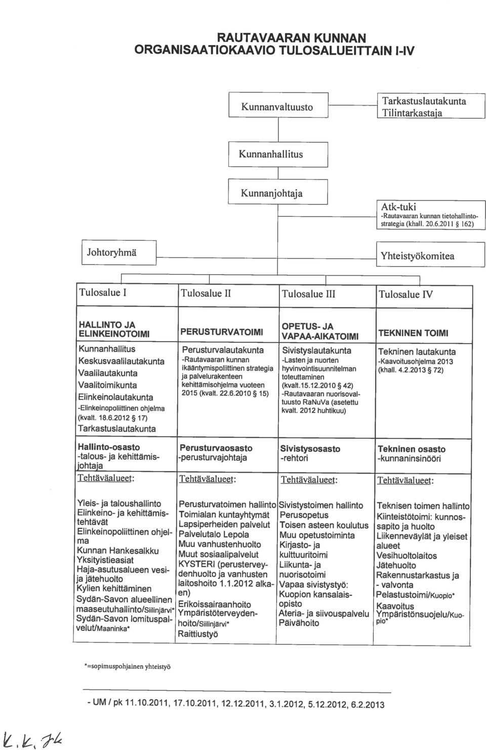 Kylien kehittaminen en) Kuopion kansalais- Pelastustoimi/Kuopio* Haja-asutusalueen vesi- denhuoltoja vanhusten nuorisotoimi Rakennustarkastusja jajatehuolto laitoshoito 1.