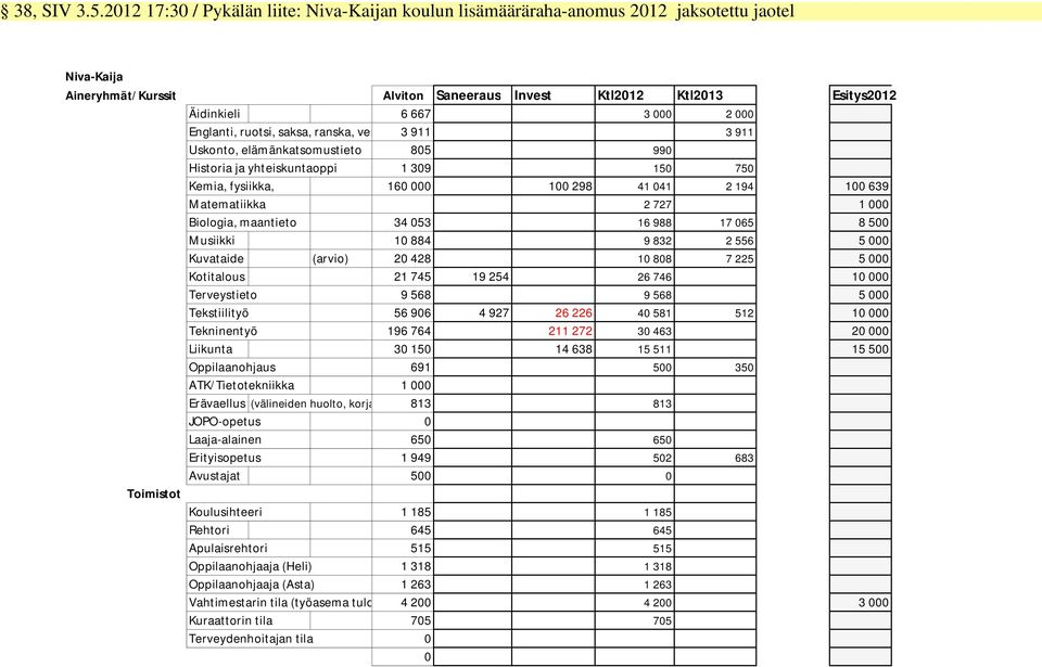 000 Englanti, ruotsi, saksa, ranska, venäjä 3 911 3 911 Uskonto, elämänkatsomustieto 805 990 Historia ja yhteiskuntaoppi 1 309 150 750 Kemia, fysiikka, 160 000 100 298 41 041 2 194 100 639