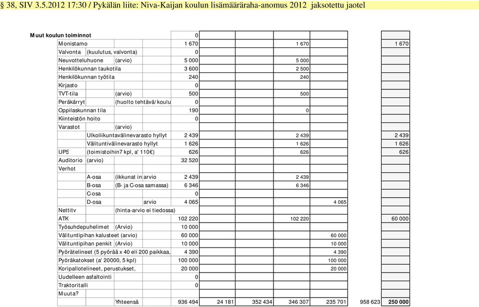 5 000 5 000 Henkilökunnan taukotila 3 600 2 500 Henkilökunnan työtila 240 240 Kirjasto 0 TVT-tila (arvio) 500 500 Peräkärryt (huolto tehtävä/koulutoimi) 0 Oppilaskunnan tila 190 0 Kiinteistön hoito 0