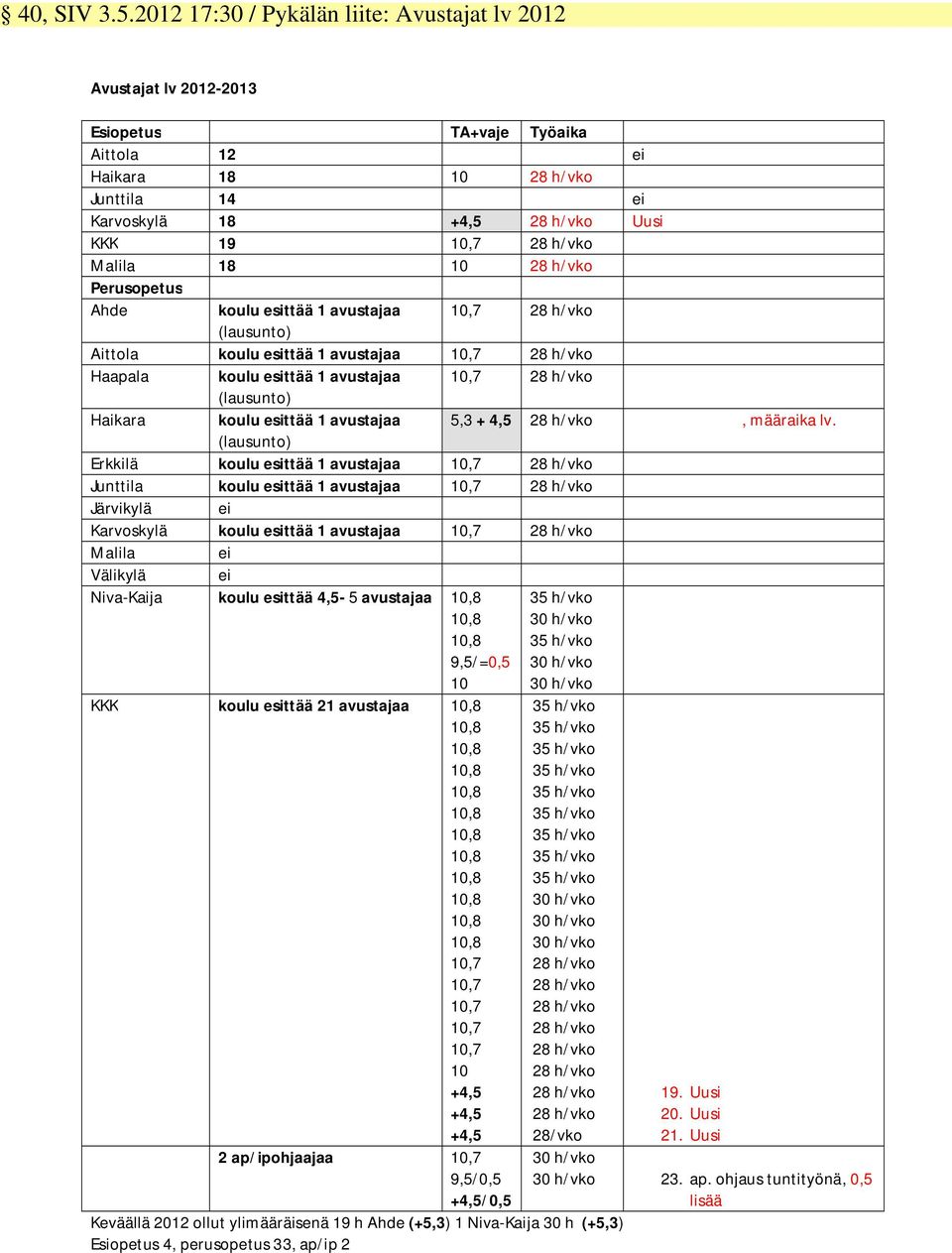 19 10,7 28 h/vko Hanna Savolainen Malila 18 10 28 h/vko Ritva Järvikuona Perusopetus Ahde koulu esittää 1 avustajaa 10,7 28 h/vko Annika Silvola (lausunto) Aittola koulu esittää 1 avustajaa 10,7 28