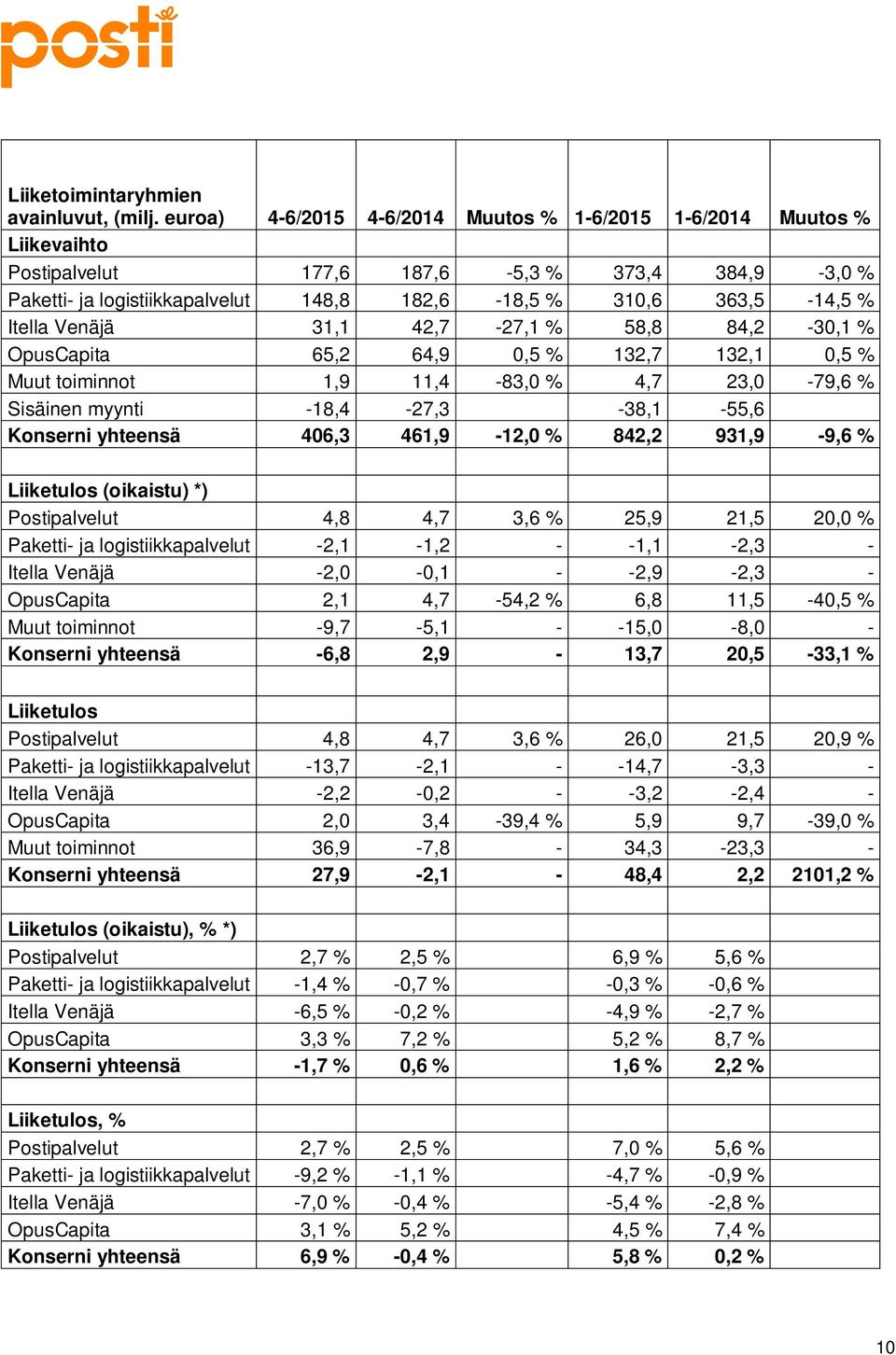 Venäjä 31,1 42,7-27,1 % 58,8 84,2-30,1 % OpusCapita 65,2 64,9 0,5 % 132,7 132,1 0,5 % Muut toiminnot 1,9 11,4-83,0 % 4,7 23,0-79,6 % Sisäinen myynti -18,4-27,3-38,1-55,6 Konserni yhteensä 406,3