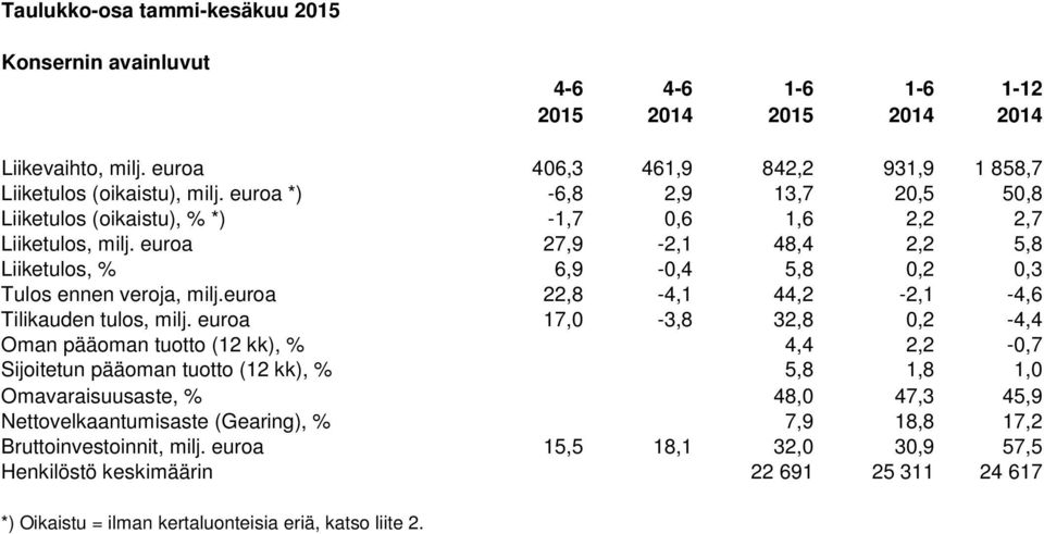 euroa 22,8-4,1 44,2-2,1-4,6 Tilikauden tulos, milj.