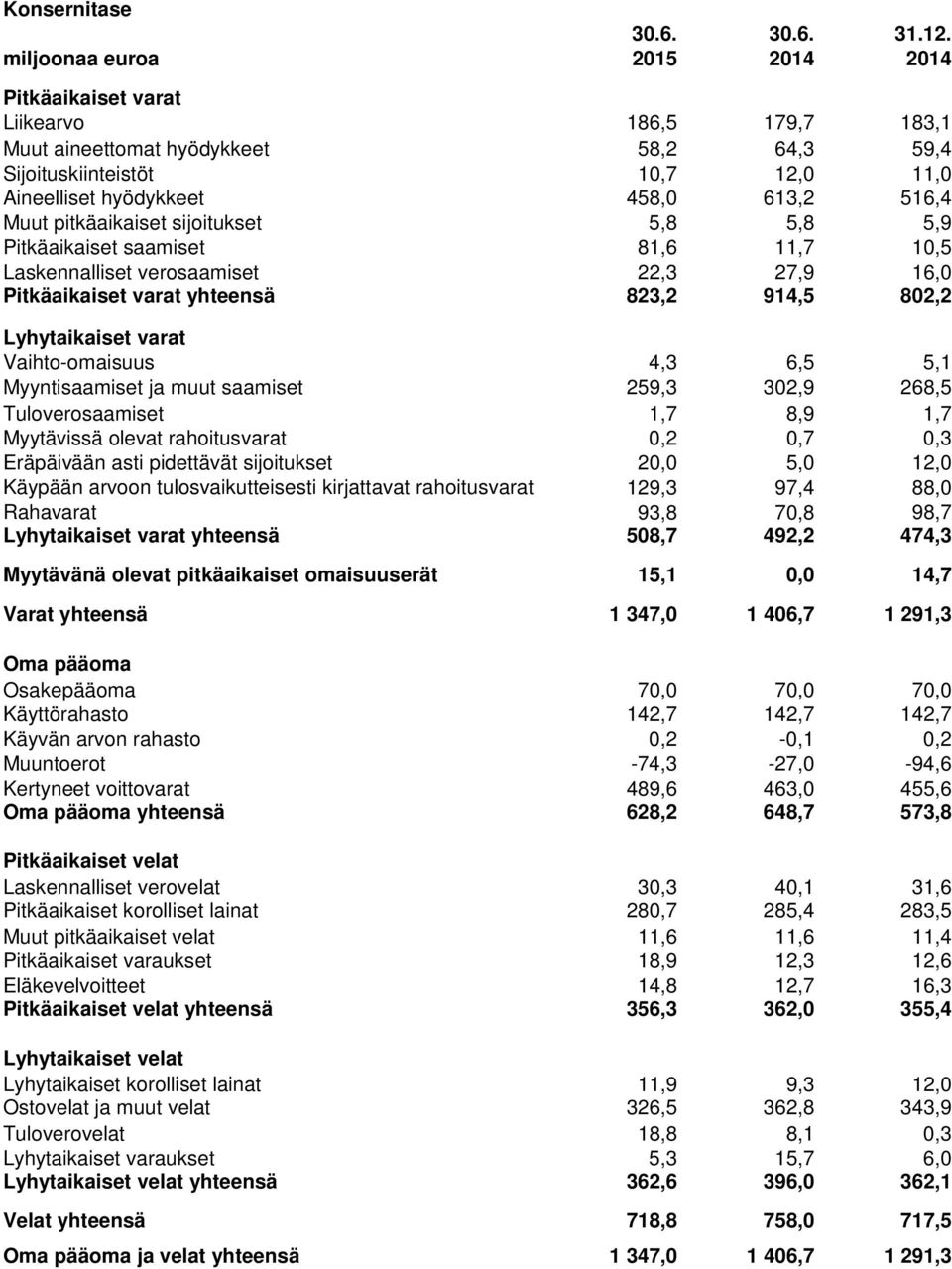 Muut pitkäaikaiset sijoitukset 5,8 5,8 5,9 Pitkäaikaiset saamiset 81,6 11,7 10,5 Laskennalliset verosaamiset 22,3 27,9 16,0 Pitkäaikaiset varat yhteensä 823,2 914,5 802,2 Lyhytaikaiset varat