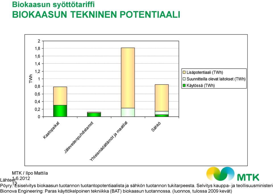 (TWh) Lähteet: Pöyry: 12 Esiselvitys biokaasun tuotannon tuotantopotentiaalista ja sähkön tuotannon tukitarpeesta.