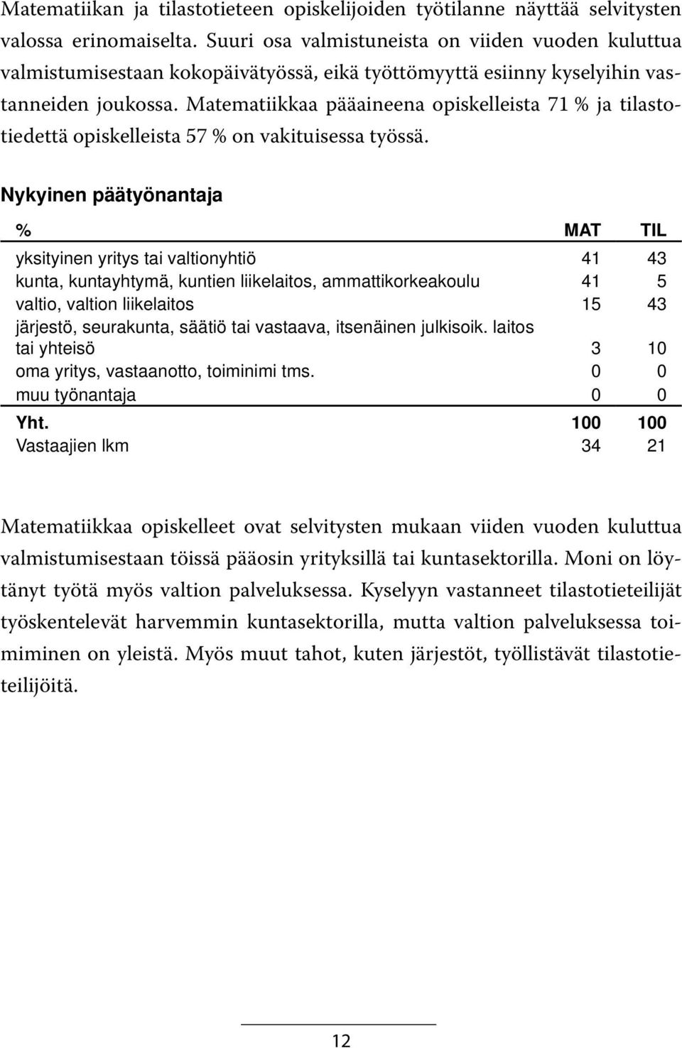 Matematiikkaa pääaineena opiskelleista 71 % ja tilastotiedettä opiskelleista 57 % on vakituisessa työssä.