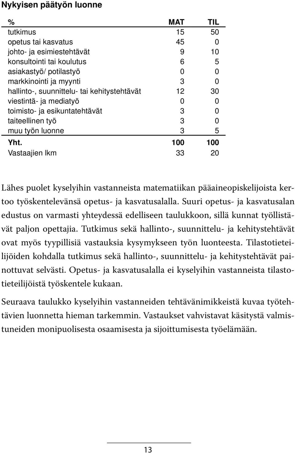 100 100 Vastaajien lkm 33 20 Lähes puolet kyselyihin vastanneista matematiikan pääaineopiskelijoista kertoo työskentelevänsä opetus- ja kasvatusalalla.