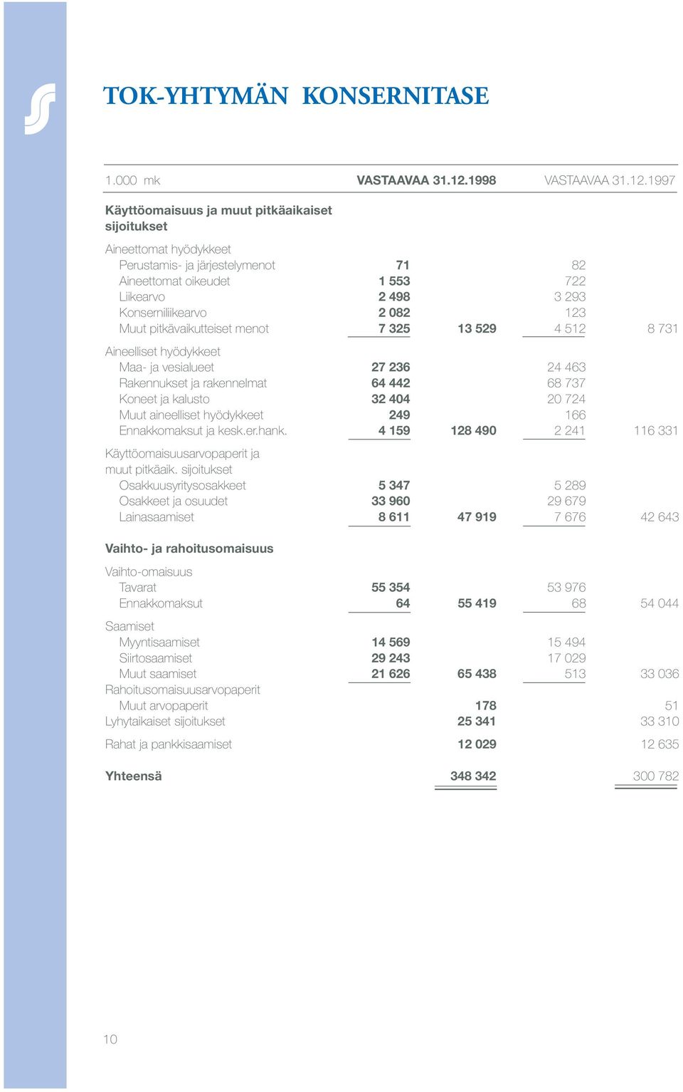 1997 Käyttöomaisuus ja muut pitkäaikaiset sijoitukset Aineettomat hyödykkeet Perustamis- ja järjestelymenot 71 82 Aineettomat oikeudet 1 553 722 Liikearvo 2 498 3 293 Konserniliikearvo 2 082 123 Muut