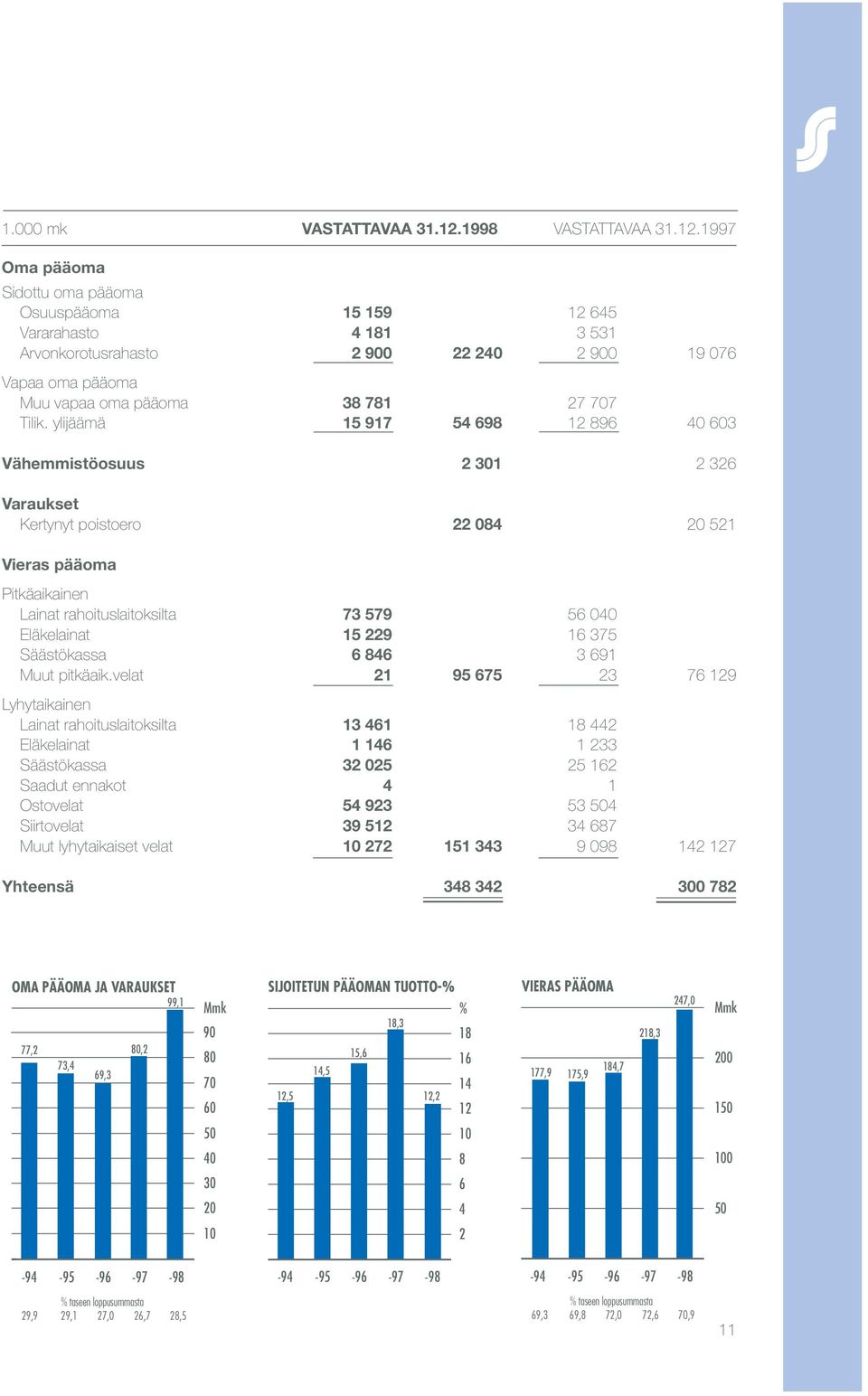 1997 Oma pääoma Sidottu oma pääoma Osuuspääoma 15 159 12 645 Vararahasto 4 181 3 531 Arvonkorotusrahasto 2 900 22 240 2 900 19 076 Vapaa oma pääoma Muu vapaa oma pääoma 38 781 27 707 Tilik.