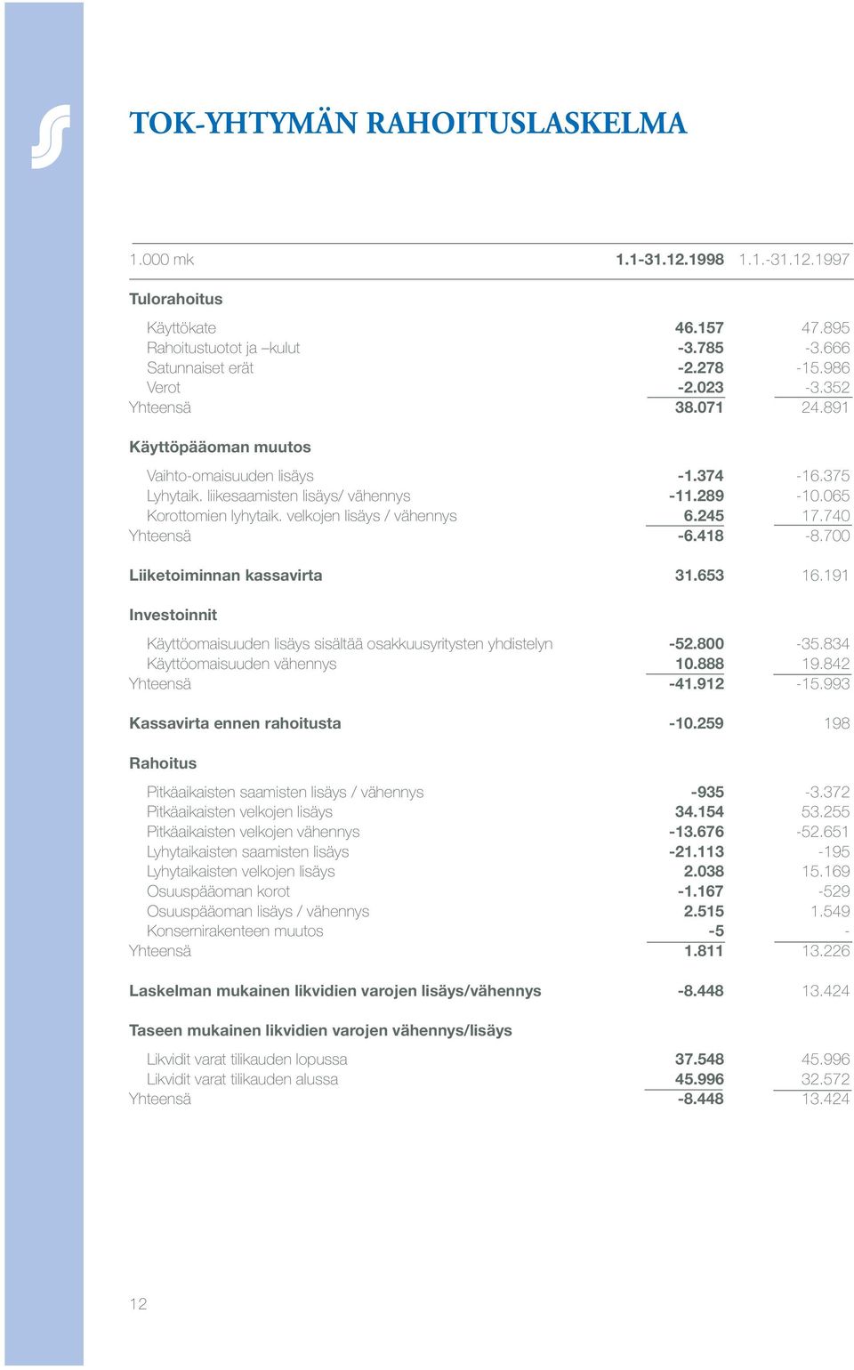 245 17.740 Yhteensä -6.418-8.700 Liiketoiminnan kassavirta 31.653 16.191 Investoinnit Käyttöomaisuuden lisäys sisältää osakkuusyritysten yhdistelyn -52.800-35.834 Käyttöomaisuuden vähennys 10.888 19.