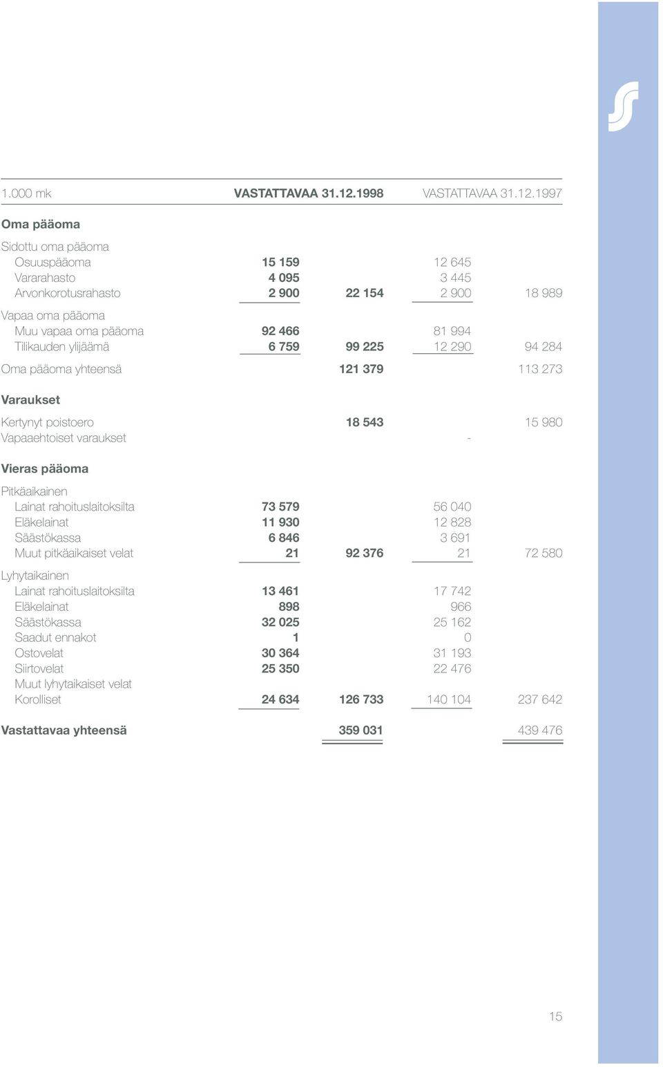 1997 Oma pääoma Sidottu oma pääoma Osuuspääoma 15 159 12 645 Vararahasto 4 095 3 445 Arvonkorotusrahasto 2 900 22 154 2 900 18 989 Vapaa oma pääoma Muu vapaa oma pääoma 92 466 81 994 Tilikauden
