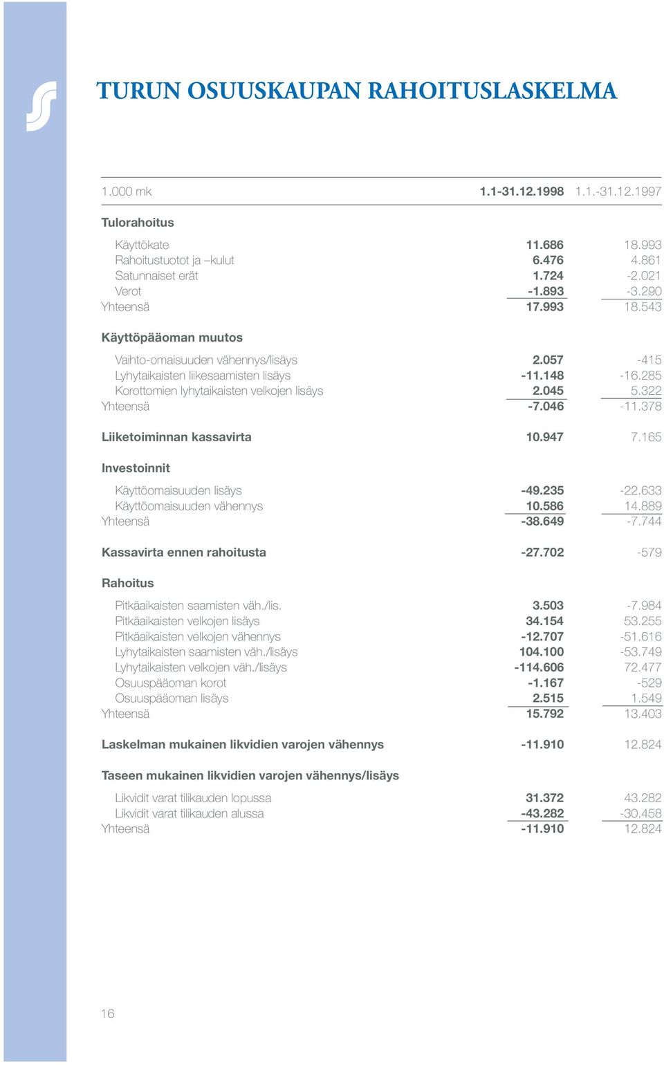 322 Yhteensä -7.046-11.378 Liiketoiminnan kassavirta 10.947 7.165 Investoinnit Käyttöomaisuuden lisäys -49.235-22.633 Käyttöomaisuuden vähennys 10.586 14.889 Yhteensä -38.649-7.