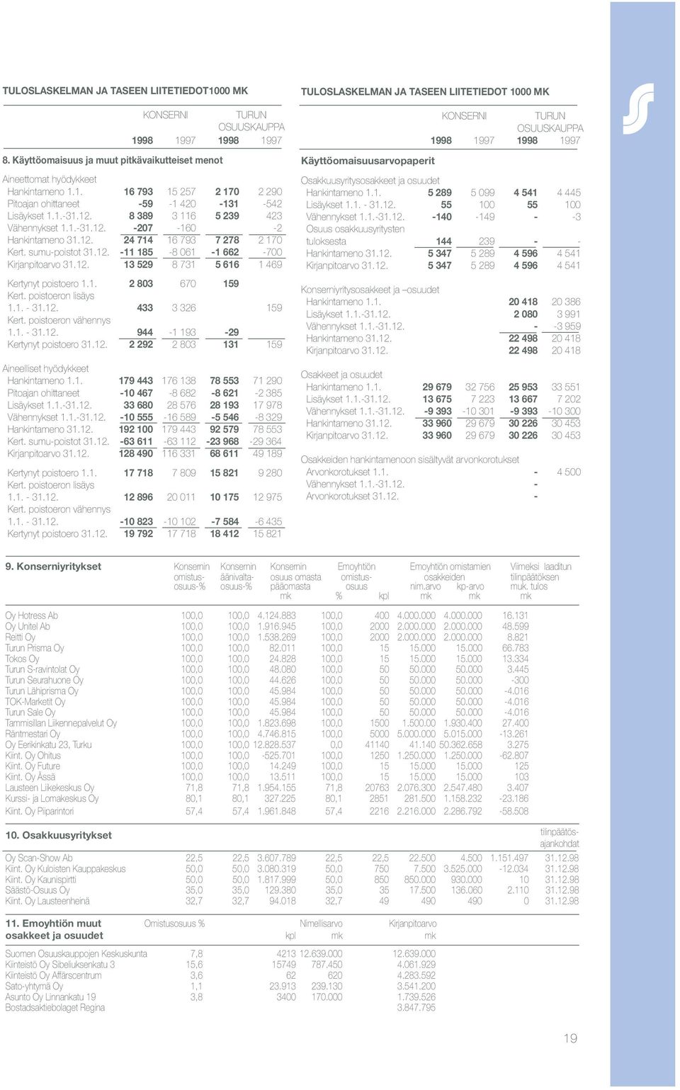 1. 2 803 670 159 Kert. poistoeron lisäys 1.1. - 31.12. 433 3 326 159 Kert. poistoeron vähennys 1.1. - 31.12. 944-1 193-29 Kertynyt poistoero 31.12. 2 292 2 803 131 159 Aineelliset hyödykkeet Hankintameno 1.