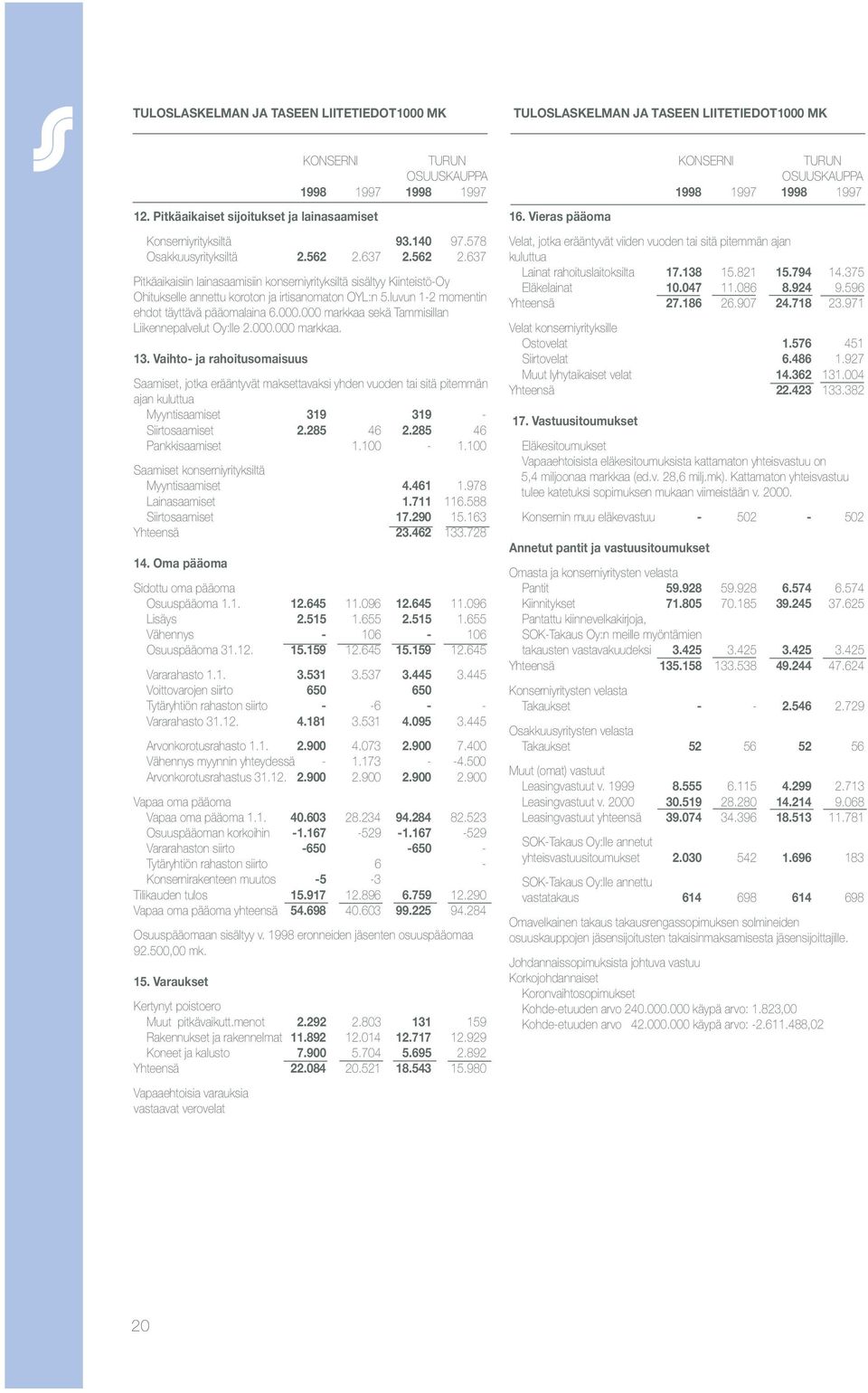 637 2.562 2.637 Pitkäaikaisiin lainasaamisiin konserniyrityksiltä sisältyy Kiinteistö-Oy Ohitukselle annettu koroton ja irtisanomaton OYL:n 5.luvun 1-2 momentin ehdot täyttävä pääomalaina 6.000.