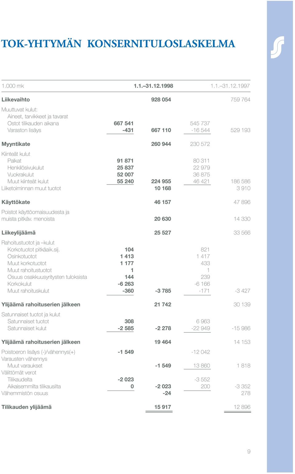 1997 Liikevaihto 928 054 759 764 Muuttuvat kulut: Aineet, tarvikkeet ja tavarat Ostot tilikauden aikana 667 541 545 737 Varaston lisäys -431 667 110-16 544 529 193 Myyntikate 260 944 230 572 Kiinteät