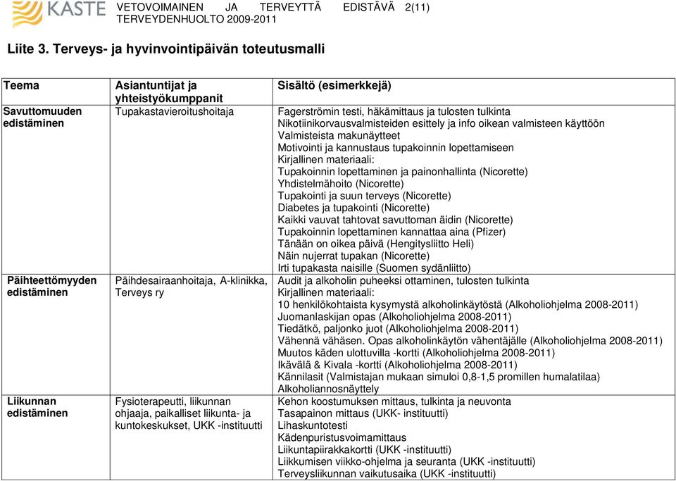 Fysioterapeutti, liikunnan ohjaaja, paikalliset liikunta- ja kuntokeskukset, UKK -instituutti Sisältö (esimerkkejä) Fagerströmin testi, häkämittaus ja tulosten tulkinta Nikotiinikorvausvalmisteiden