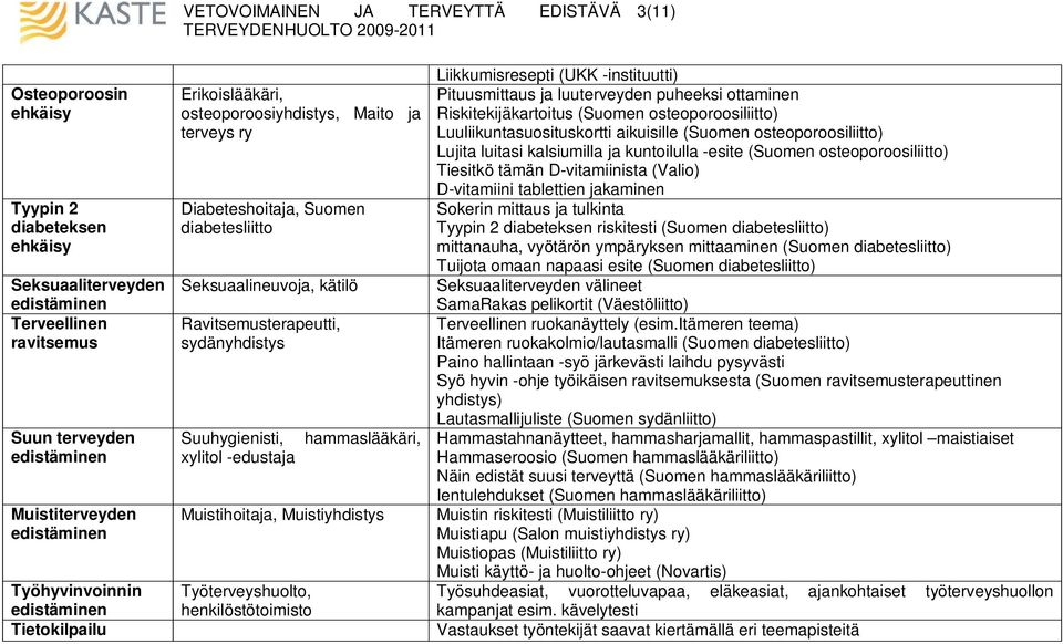 Työterveyshuolto, henkilöstötoimisto Liikkumisresepti (UKK -instituutti) Pituusmittaus ja luuterveyden puheeksi ottaminen Riskitekijäkartoitus (Suomen osteoporoosiliitto) Luuliikuntasuosituskortti