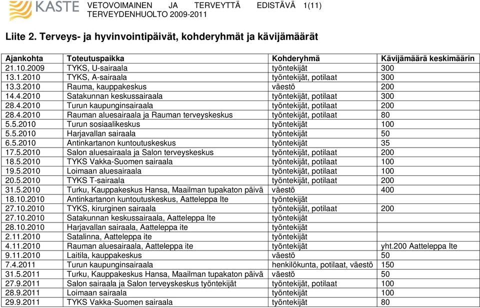 5.2010 Turun sosiaalikeskus työntekijät 100 5.5.2010 Harjavallan sairaala työntekijät 50 6.5.2010 Antinkartanon kuntoutuskeskus työntekijät 35 17.5.2010 Salon aluesairaala ja Salon terveyskeskus työntekijät, potilaat 200 18.