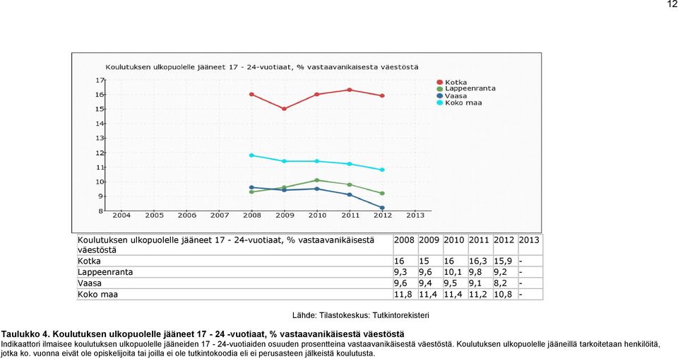 Koulutuksen ulkopuolelle jääneet 17-24 -vuotiaat, % vastaavanikäisestä väestöstä Indikaattori ilmaisee koulutuksen ulkopuolelle jääneiden 17-24-vuotiaiden osuuden