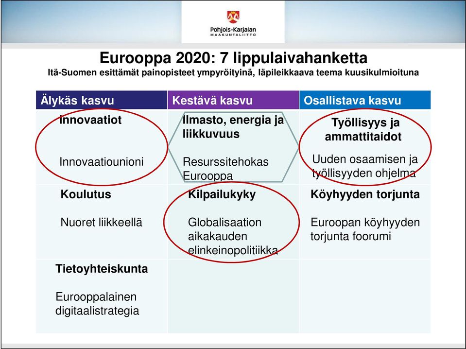 Koulutus Nuoret liikkeellä Tietoyhteiskunta Eurooppalainen digitaalistrategia Resurssitehokas Eurooppa Kilpailukyky