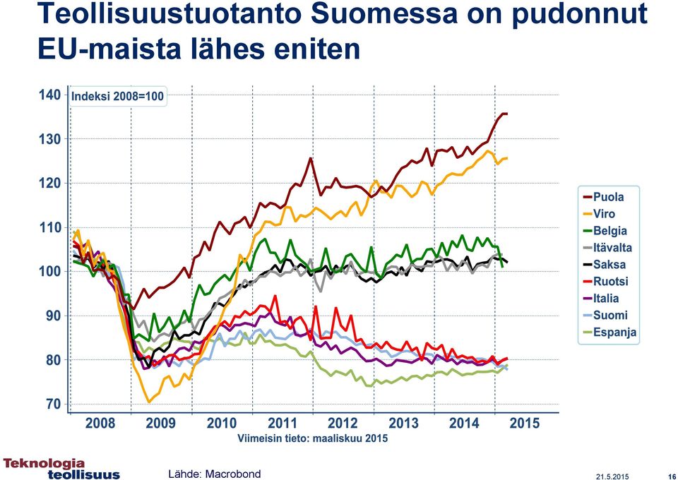 EU-maista lähes eniten