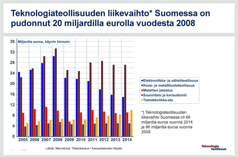 liikevaihto Suomessa oli 66 miljardia euroa vuonna 2014 ja 86