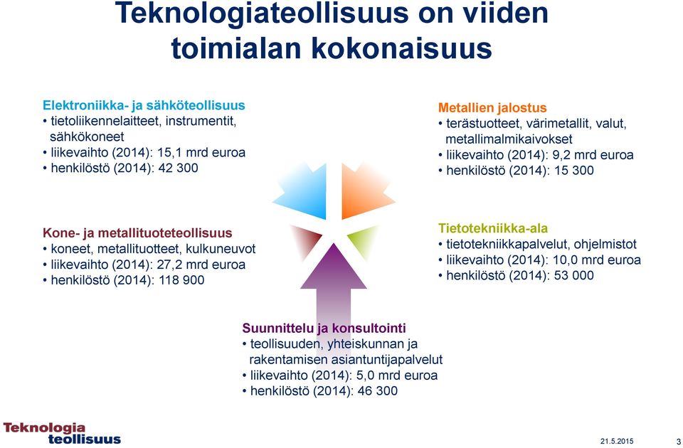 koneet, metallituotteet, kulkuneuvot liikevaihto (2014): 27,2 mrd euroa henkilöstö (2014): 118 900 Tietotekniikka-ala tietotekniikkapalvelut, ohjelmistot liikevaihto (2014): 10,0 mrd