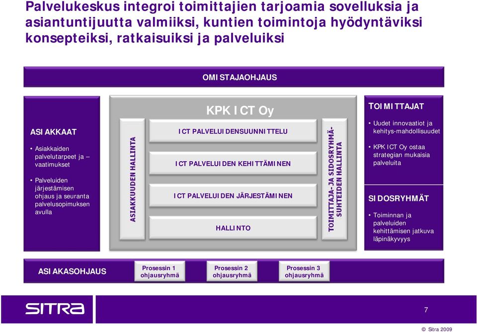 PALVELUIDENSUUNNITTELU ICT PALVELUIDEN KEHITTÄMINEN ICT PALVELUIDEN JÄRJESTÄMINEN HALLINTO TOIMITTAJAT Uudet innovaatiot ja kehitys-mahdollisuudet KPK ICT Oy ostaa