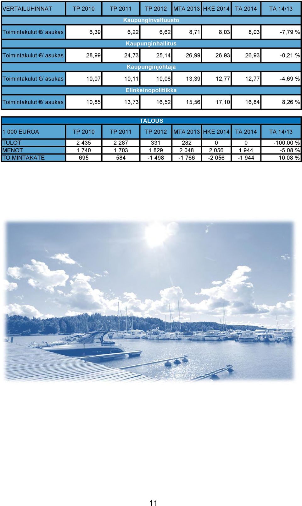 12,77-4,69 % Elinkeinopolitiikka Toimintakulut / asukas 10,85 13,73 16,52 15,56 17,10 16,84 8,26 % TALOUS 1 000 EUROA TP 2010 TP 2011 TP 2012 MTA 2013 HKE