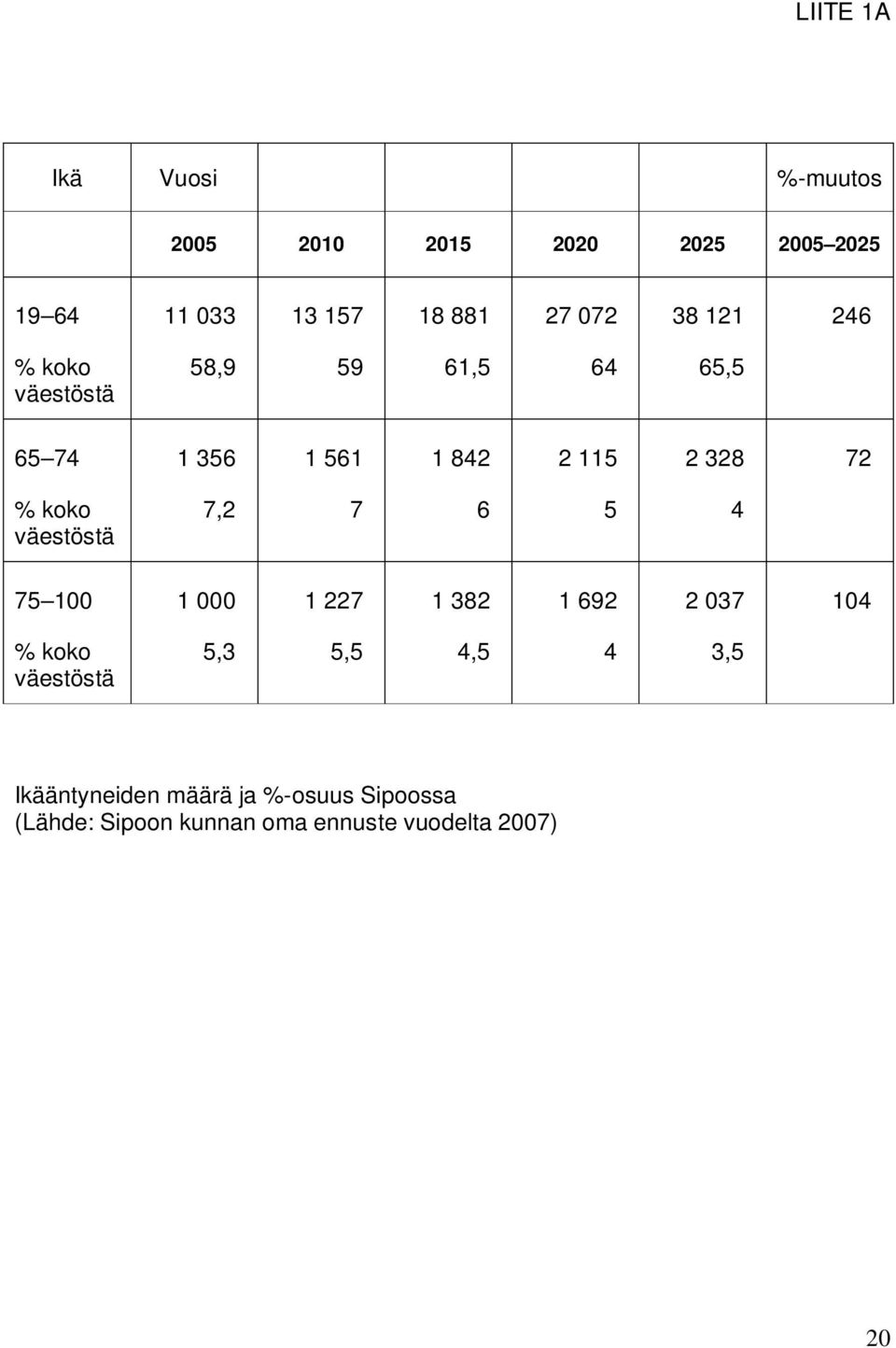 koko väestöstä 7,2 7 6 5 4 75 100 1 000 1 227 1 382 1 692 2 037 104 % koko väestöstä 5,3 5,5