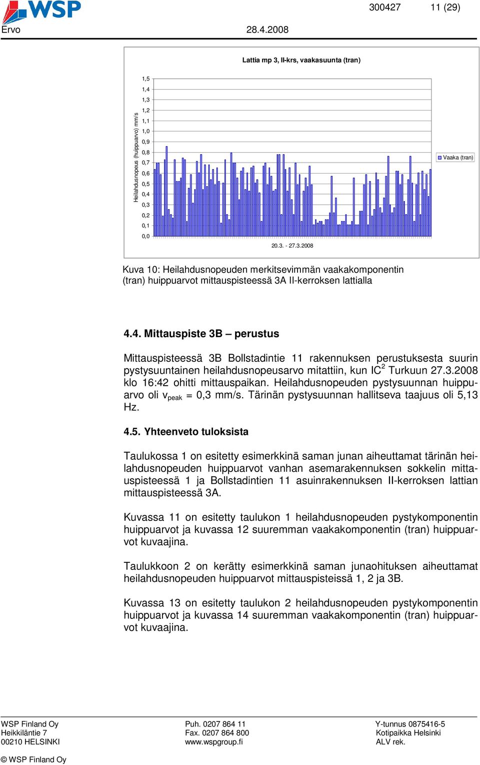 Heilahdusnopeuden pystysuunnan huippuarvo oli v peak = 0,3 mm/s. Tärinän pystysuunnan hallitseva taajuus oli 5,