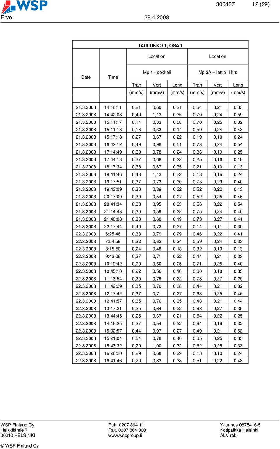 3.2008 17:14:49 0,30 0,78 0,24 0,86 0,19 0,25 21.3.2008 17:44:13 0,37 0,68 0,22 0,25 0,16 0,18 21.3.2008 18:17:34 0,38 0,67 0,35 0,21 0,10 0,13 21.3.2008 18:41:46 0,48 1,13 0,32 0,18 0,16 0,24 21.3.2008 19:17:51 0,37 0,73 0,30 0,73 0,29 0,40 21.